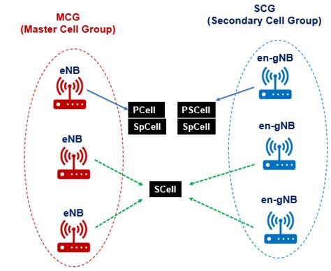 pcell|pcell scell 5g.